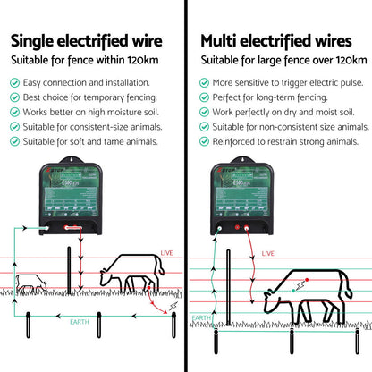 XSTOP Electric Fence Energiser 5J 220-240V 120km Tristar Online