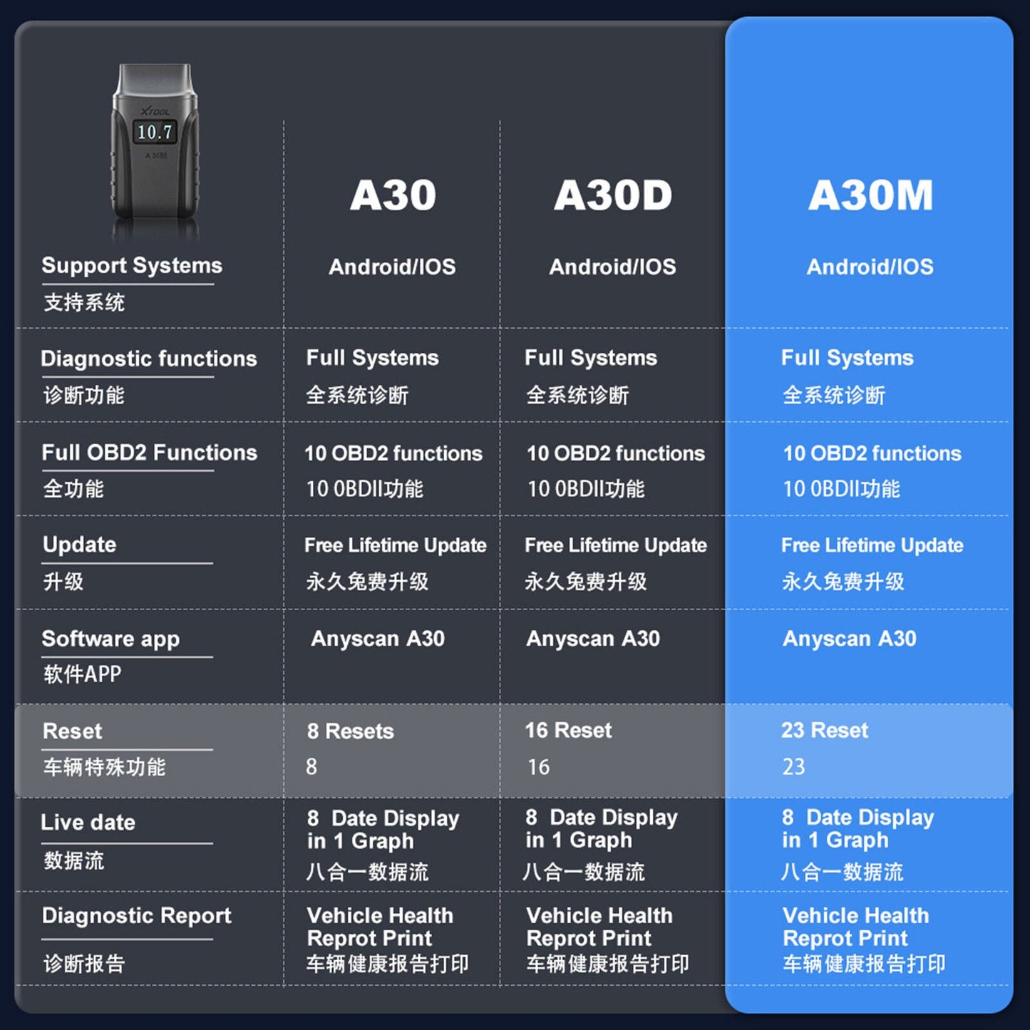 2025 A30M Bluetooth Diagnostic Scanner Global Version Tristar Online