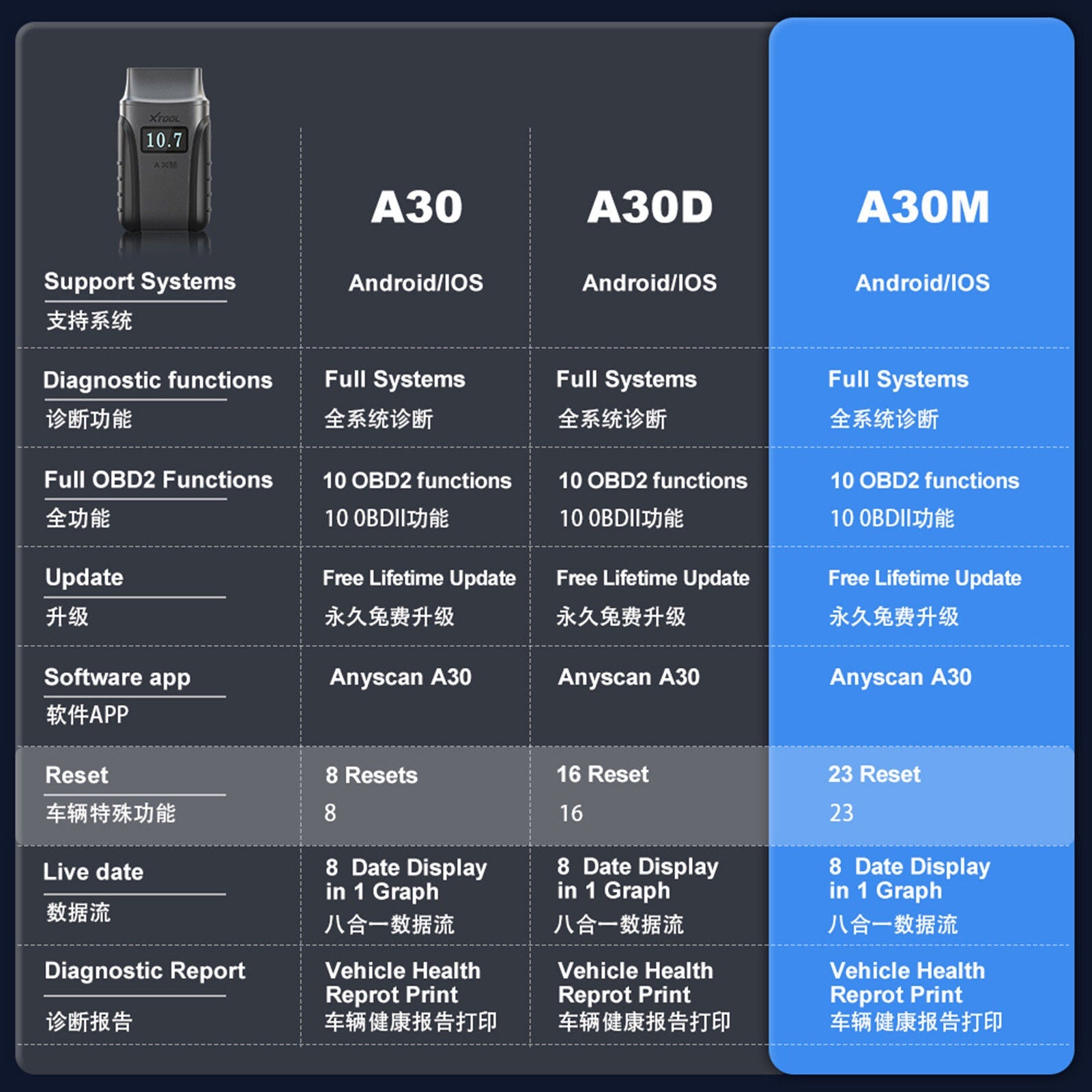2025 A30M Bluetooth Diagnostic Scanner Global Version Tristar Online