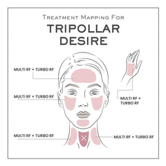 TriPollar Desire Facial Renewal & Rejuvenation Device Tripollar