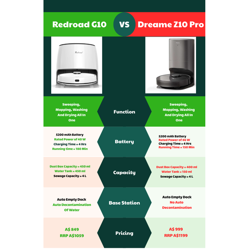 Redroad G10 Robotic Vacuum Cleaner & Mopping Sweeping White Redroad