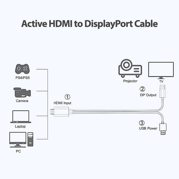 Simplecom TH201 HDMI to DisplayPort Active Converter Cable 4K@60hz USB Powered 2M Tristar Online